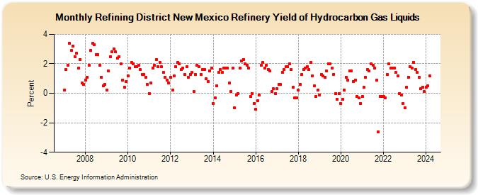 Refining District New Mexico Refinery Yield of Hydrocarbon Gas Liquids (Percent)