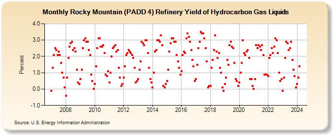 Rocky Mountain (PADD 4) Refinery Yield of Hydrocarbon Gas Liquids (Percent)