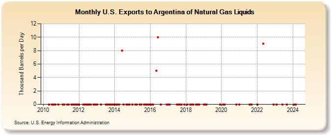 U.S. Exports to Argentina of Natural Gas Liquids (Thousand Barrels per Day)