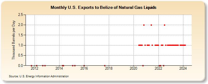 U.S. Exports to Belize of Natural Gas Liquids (Thousand Barrels per Day)