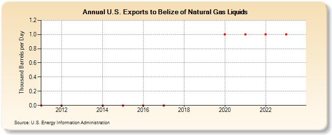 U.S. Exports to Belize of Natural Gas Liquids (Thousand Barrels per Day)