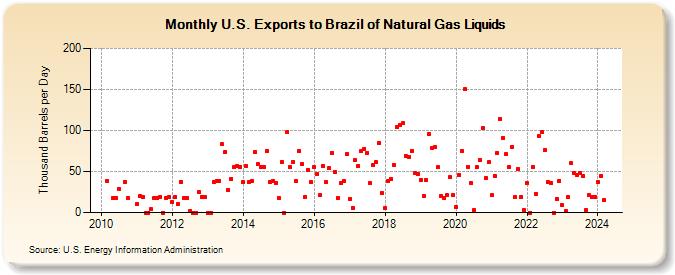 U.S. Exports to Brazil of Natural Gas Liquids (Thousand Barrels per Day)