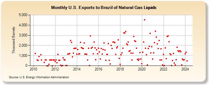 U.S. Exports to Brazil of Natural Gas Liquids (Thousand Barrels)
