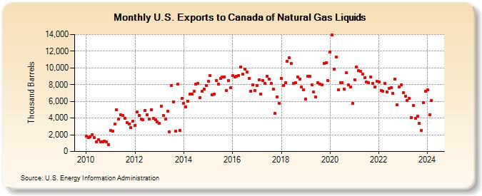 U.S. Exports to Canada of Natural Gas Liquids (Thousand Barrels)