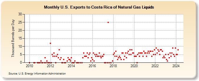 U.S. Exports to Costa Rica of Natural Gas Liquids (Thousand Barrels per Day)