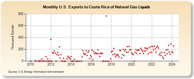 U.S. Exports to Costa Rica of Natural Gas Liquids (Thousand Barrels)
