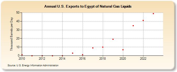 U.S. Exports to Egypt of Natural Gas Liquids (Thousand Barrels per Day)