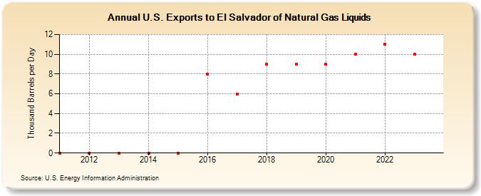 U.S. Exports to El Salvador of Natural Gas Liquids (Thousand Barrels per Day)