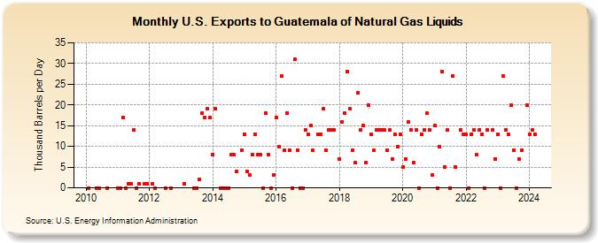 U.S. Exports to Guatemala of Natural Gas Liquids (Thousand Barrels per Day)
