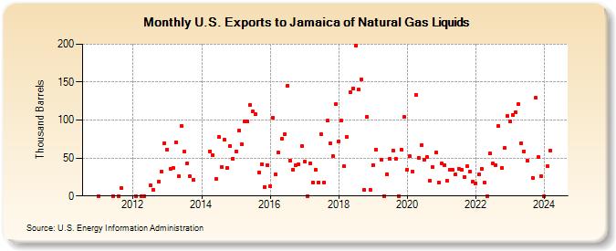 U.S. Exports to Jamaica of Natural Gas Liquids (Thousand Barrels)