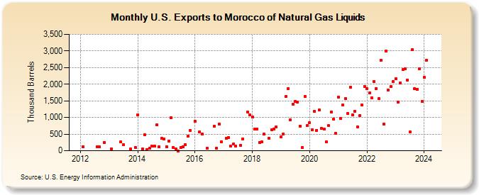 U.S. Exports to Morocco of Natural Gas Liquids (Thousand Barrels)