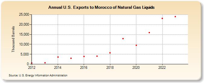 U.S. Exports to Morocco of Natural Gas Liquids (Thousand Barrels)