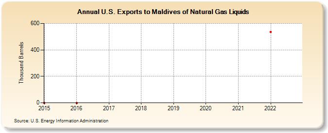 U.S. Exports to Maldives of Natural Gas Liquids (Thousand Barrels)