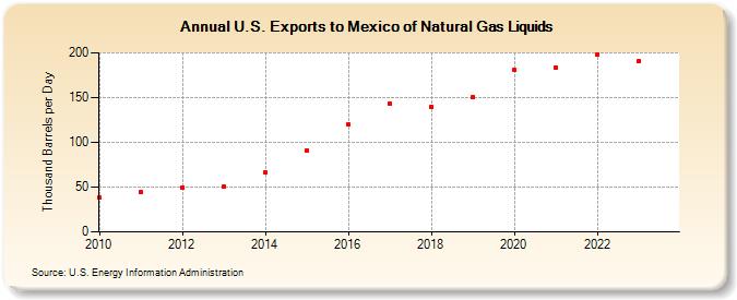 U.S. Exports to Mexico of Natural Gas Liquids (Thousand Barrels per Day)