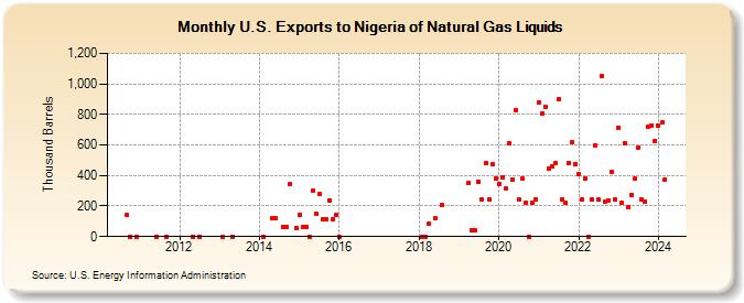 U.S. Exports to Nigeria of Natural Gas Liquids (Thousand Barrels)