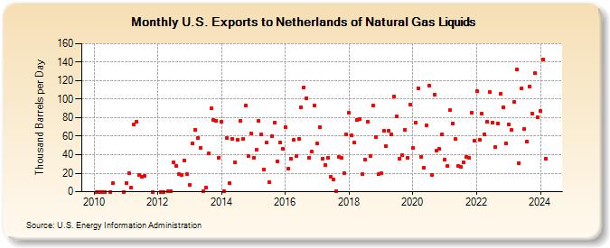 U.S. Exports to Netherlands of Natural Gas Liquids (Thousand Barrels per Day)