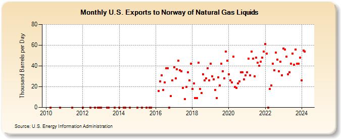 U.S. Exports to Norway of Natural Gas Liquids (Thousand Barrels per Day)
