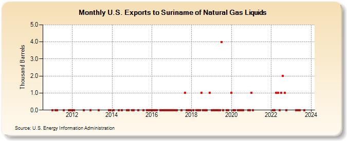 U.S. Exports to Suriname of Natural Gas Liquids (Thousand Barrels)