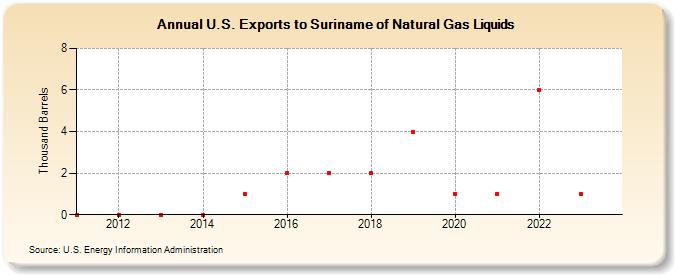 U.S. Exports to Suriname of Natural Gas Liquids (Thousand Barrels)
