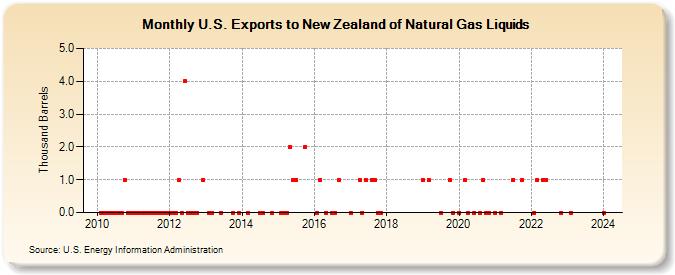 U.S. Exports to New Zealand of Natural Gas Liquids (Thousand Barrels)