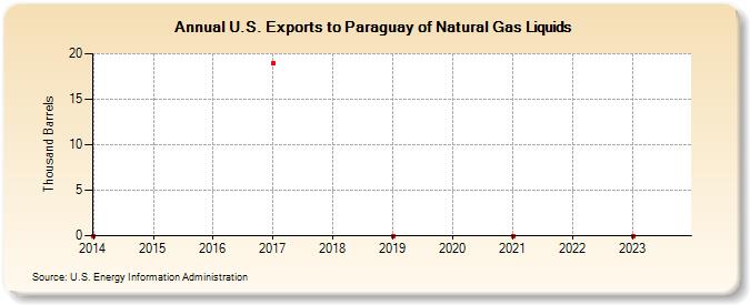 U.S. Exports to Paraguay of Natural Gas Liquids (Thousand Barrels)