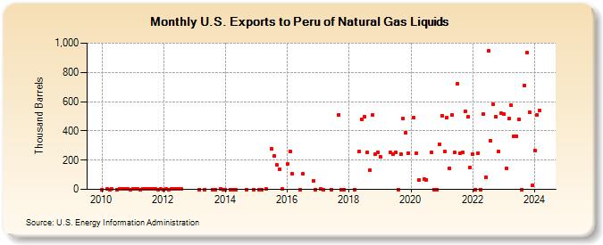 U.S. Exports to Peru of Natural Gas Liquids (Thousand Barrels)