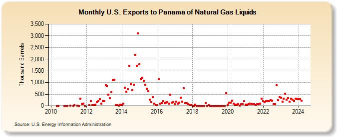 U.S. Exports to Panama of Natural Gas Liquids (Thousand Barrels)