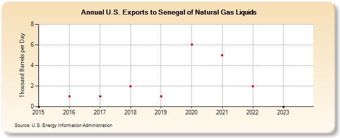 U.S. Exports to Senegal of Natural Gas Liquids (Thousand Barrels per Day)