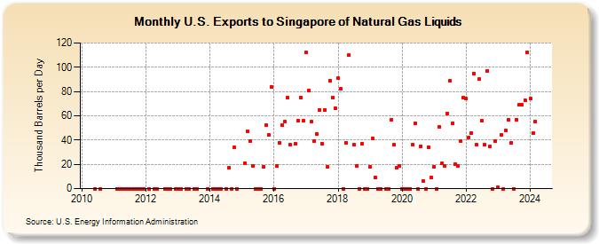 U.S. Exports to Singapore of Natural Gas Liquids (Thousand Barrels per Day)