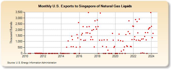 U.S. Exports to Singapore of Natural Gas Liquids (Thousand Barrels)