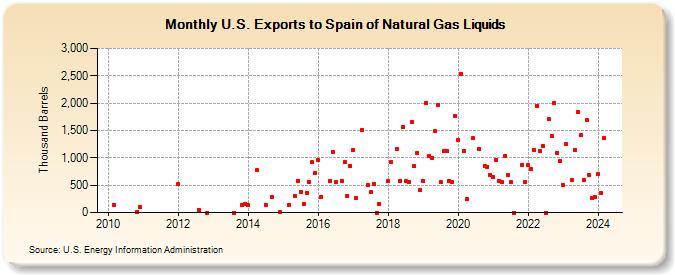 U.S. Exports to Spain of Natural Gas Liquids (Thousand Barrels)