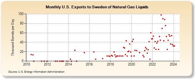 U.S. Exports to Sweden of Natural Gas Liquids (Thousand Barrels per Day)