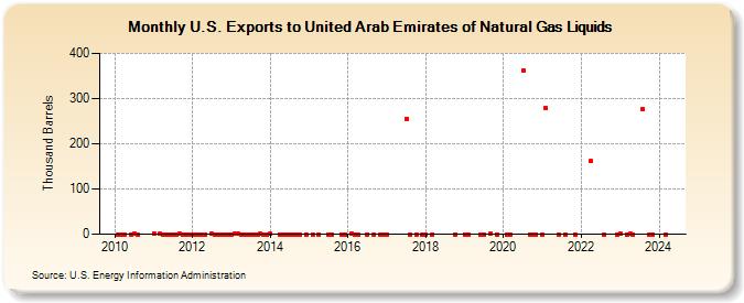 U.S. Exports to United Arab Emirates of Natural Gas Liquids (Thousand Barrels)