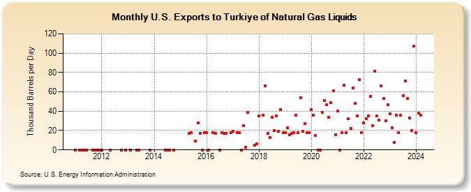 U.S. Exports to Turkiye of Natural Gas Liquids (Thousand Barrels per Day)