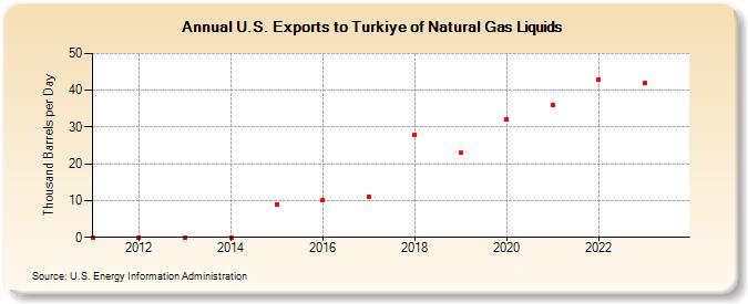 U.S. Exports to Turkiye of Natural Gas Liquids (Thousand Barrels per Day)