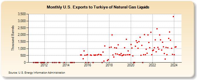 U.S. Exports to Turkiye of Natural Gas Liquids (Thousand Barrels)