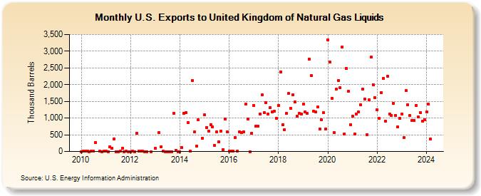 U.S. Exports to United Kingdom of Natural Gas Liquids (Thousand Barrels)