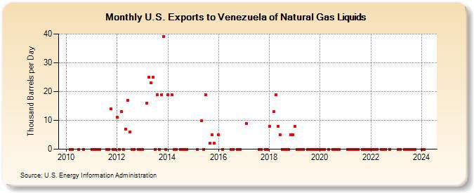 U.S. Exports to Venezuela of Natural Gas Liquids (Thousand Barrels per Day)
