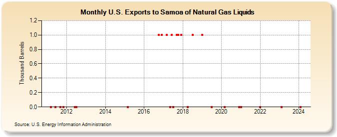 U.S. Exports to Samoa of Natural Gas Liquids (Thousand Barrels)