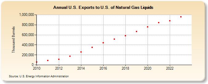 U.S. Exports to U.S. of Natural Gas Liquids (Thousand Barrels)