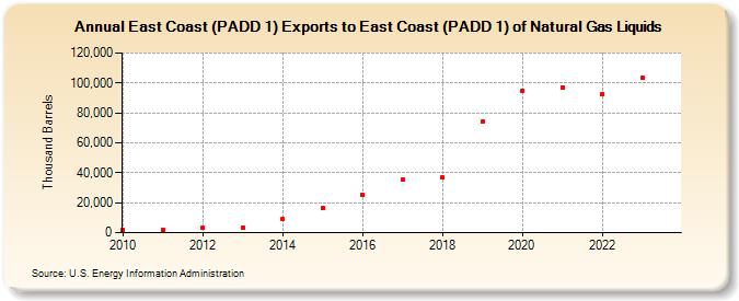 East Coast (PADD 1) Exports to East Coast (PADD 1) of Natural Gas Liquids (Thousand Barrels)