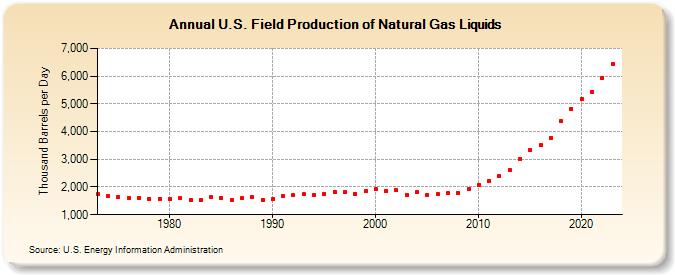 U.S. Field Production of Natural Gas Liquids (Thousand Barrels per Day)
