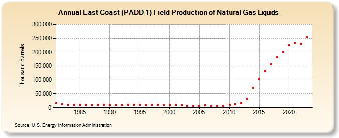 East Coast (PADD 1) Field Production of Natural Gas Liquids (Thousand Barrels)