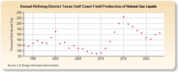 Refining District Texas Gulf Coast Field Production of Natural Gas Liquids (Thousand Barrels per Day)