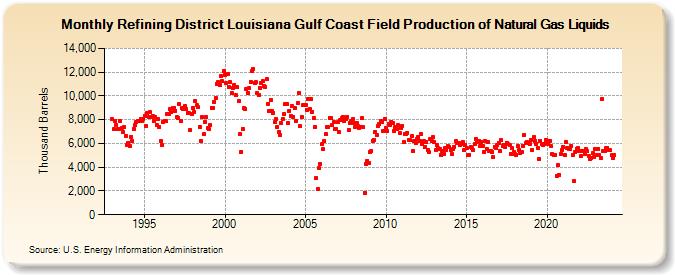 Refining District Louisiana Gulf Coast Field Production of Natural Gas Liquids (Thousand Barrels)