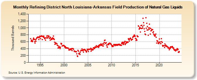 Refining District North Louisiana-Arkansas Field Production of Natural Gas Liquids (Thousand Barrels)
