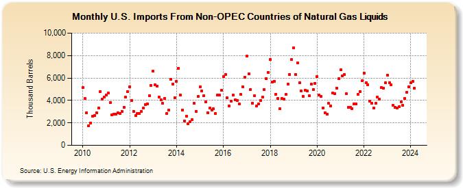 U.S. Imports From Non-OPEC Countries of Natural Gas Liquids (Thousand Barrels)