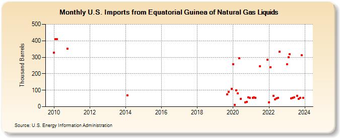 U.S. Imports from Equatorial Guinea of Natural Gas Liquids (Thousand Barrels)