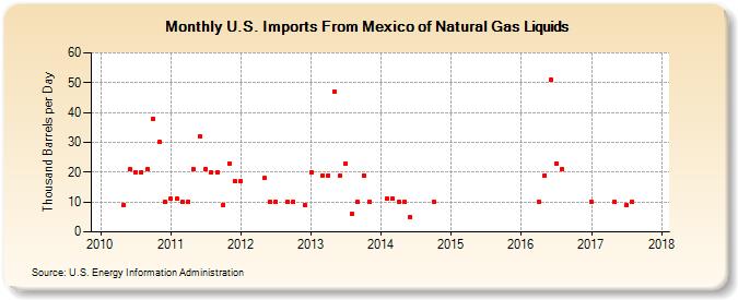 U.S. Imports From Mexico of Natural Gas Liquids (Thousand Barrels per Day)