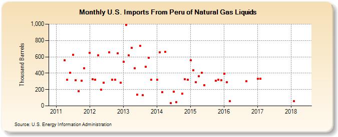 U.S. Imports From Peru of Natural Gas Liquids (Thousand Barrels)